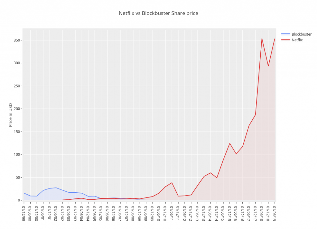 Aandelenwaarde Netflix versus Blockbuster