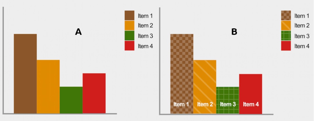 Voorbeeld grafiek of tabel voor kleurenblinden
