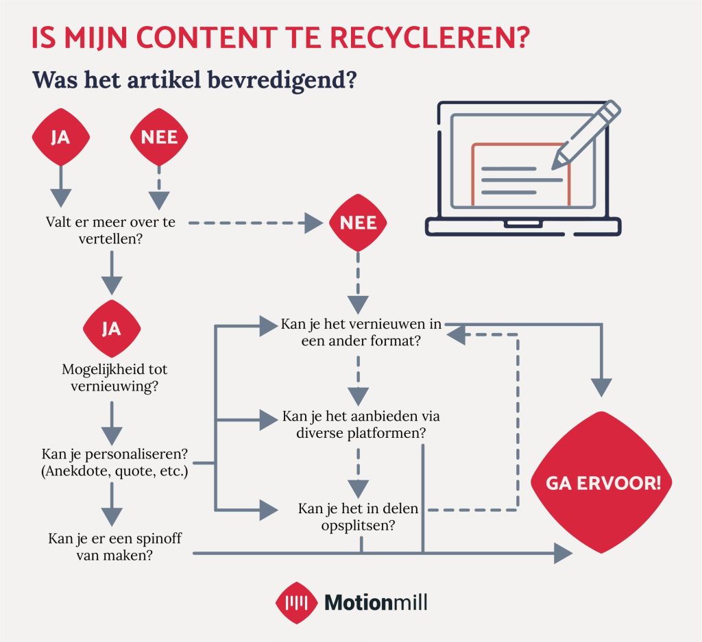 Motionmill webbureau Antwerpen Content recycleren-Content hergebruiken schema