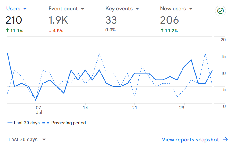 Motionmill Blog Websitebezoekers